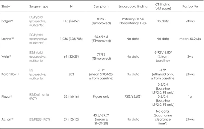 Table 1.  Summary of published results of balloon sinuplasty