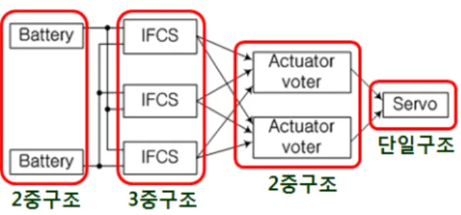 Fig. 8. Math model vs probability model- more then 2module failure.