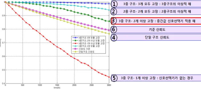 Fig. 11. Reliability analysis of redundancy system.