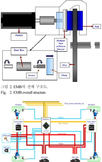Fig.  2. EMB overall structure. 