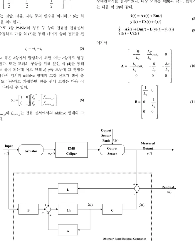Fig.    5. State observer for current sensor fault detection. 
