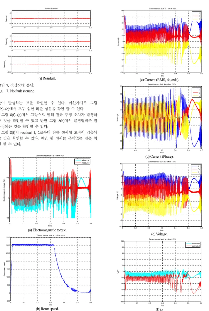 Fig.  7. No fault scenario. 