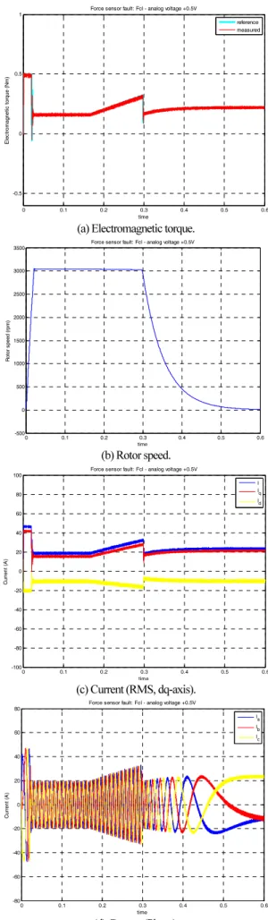 Fig.  8. Current sensor fault. 