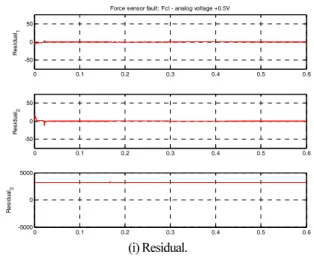 Fig.  9. Force sensor fault scenario. 