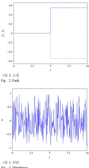 그림 2. 고장.  Fig.  2. Fault.  그림 3. 외란.  Fig.  3. Disturbance.  V.  결론  본  논문은 T—S 퍼지  시스템의  고장포용  제어기  설계  문 제를  다루었다