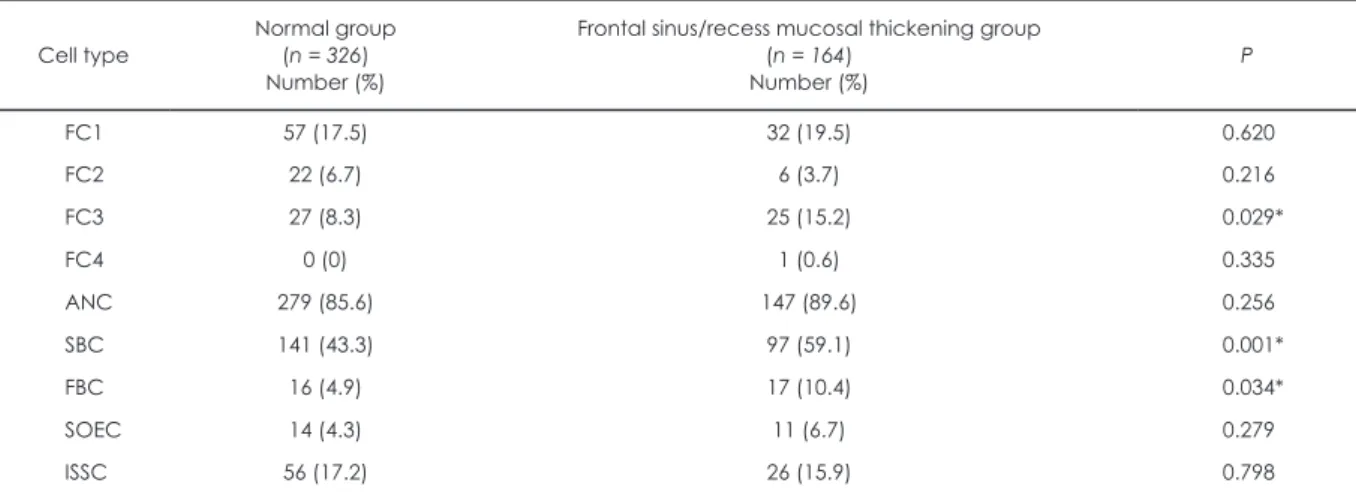 Table 1. The prevalence of frontoethmoidal cells and their relationship to frontal sinus/recess mucosal thickening.