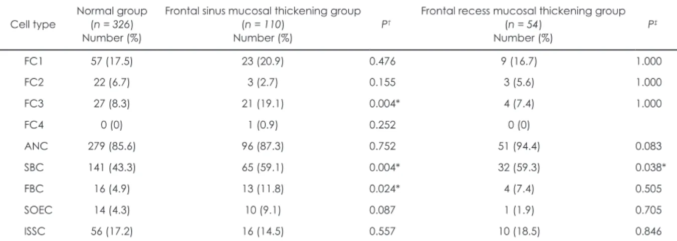 Table 2. Results of logistic regression analysis for normal group and frontal sinus/recess mucosal thickening group.