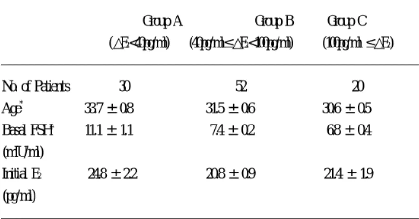 Table 1. Initial E 2 difference(△ E 2 ) after GnRHagonist stimulation test (GAST)