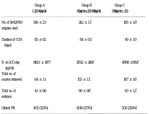 Table 2. Ovarian stimulation outcomes by initial △E 2