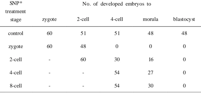 Table 1. Effect of SNP on mouse embryo development depending on the SNP treatment stages.