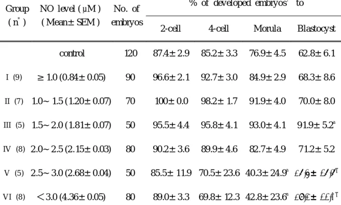 Table 2. Effect of peritoneal fluid on mouse embryo development according to the level of NO in peritoneal fluid