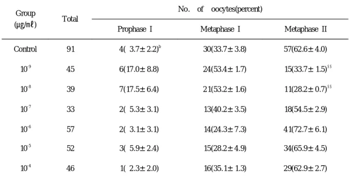 Table 1. Effect of CC on the rate of maturation of cumulus-cell enclosed oocytes a . Group