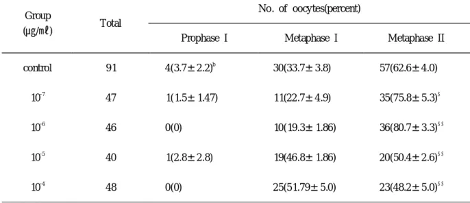 Table 3. Effect of HM G on the rate of maturation of cumulus cell-enclosed oocytes a .