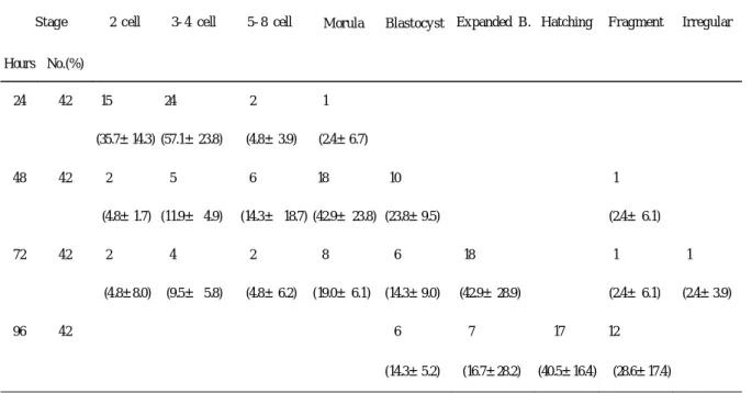 Table 6. Development of embryos from 2-cell stage during culture with media of Medicult.