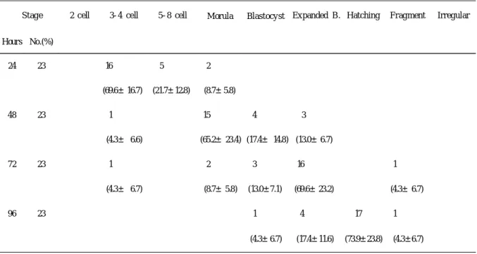 Table 7. Development of embryos from 2-cell stage during culture with media of HTF .