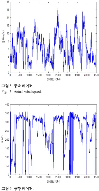 Fig. 6. Actual wind direction.