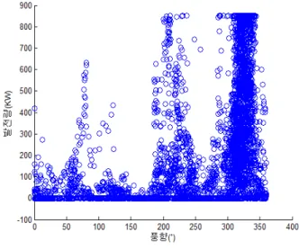 Fig. 12. Influence of wind power generation according to wind direction. 5 12m/s 850KW 12m/s 