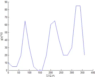 Fig. 15. Wind speed data obtained by applying compression function.