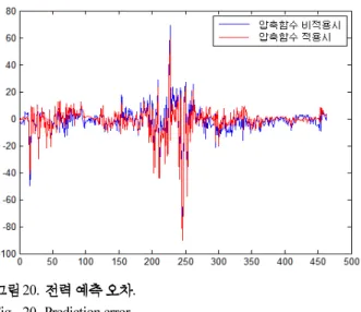Fig. 20. Prediction error.