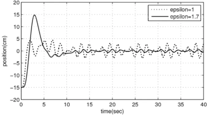 Fig.  2. Simulation result by changing  ε   .