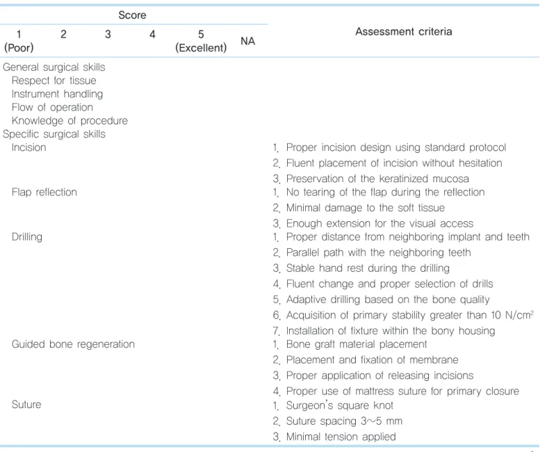 Table 1.  Implant surgical technique assessment and rating system (iSTAR) 9 Score Assessment criteria 1 (Poor) 2 3 4 5 (Excellent) NA General	surgical	skills Respect	for	tissue Instrument	handling Flow	of	operation Knowledge	of	procedure Specific	surgical	