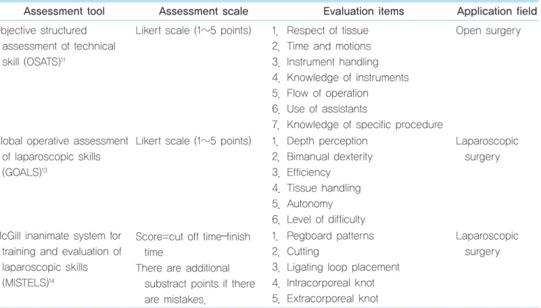 Table 2.  Examples of global rating scale