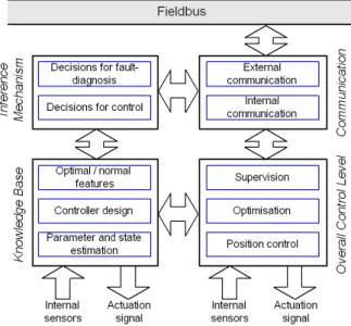 Fig.    3. The structure of a smart actuator [11]. 