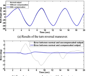 Fig.  10. The result of compensating transmission time delay/packet  loss. 