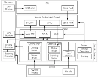 Fig.  3. Software structure. 