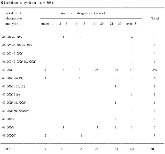 Tabl e 6 . Resul t s of chr omosome st udy accor di ng t o age at di agnos i s i n pat i ent s wi t h Kl i nef el t er ' s syndr ome (n = 303 ) .