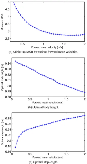 Fig.    6. Forward mean velocity vs. minimum MSR. 