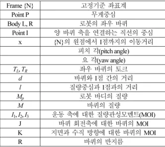표      1. 이륜  밸런싱  모바일  로봇의  파라미터. 