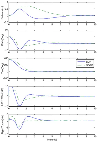 Fig.    3. Performance comparison between LQ and SDRE.   