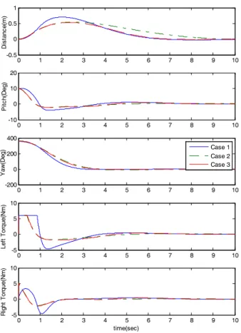 Fig.    4. Performance change with different input weighting matrices.
