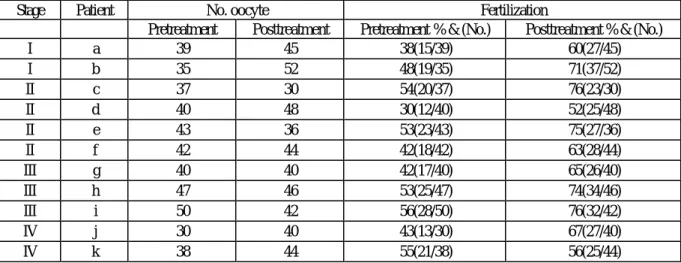 Table 3.    Pretreatment and posttreatment fertilization in MWM medium with serum supplement in patient    with  endometriosis of    stage  Ⅰ.Ⅱ.Ⅲ.Ⅳ