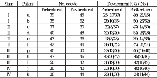 Table 5.   Pretreatment and posttreatment embryo development in MWM medium with serum supplement in  patient with endometriosis