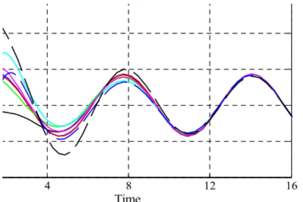 Fig. 2. Simulation  result.  For  brevity,  the  agents'  identifiers  are  omitted and only the output trajectories are plotted.
