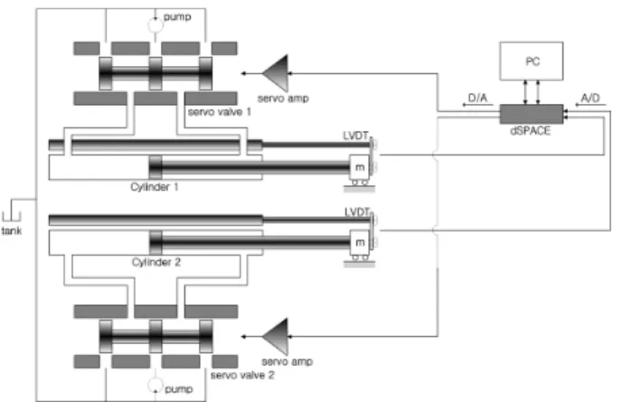 Fig.    1. The dual-cylinder electro-hydraulic system. 