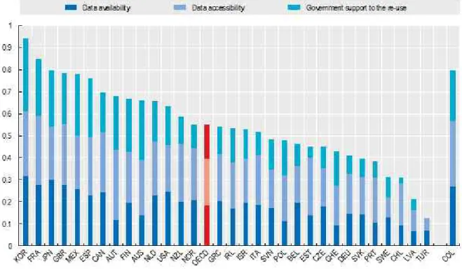 Figure 1. Open-useful- reusable-government data (Source: OECD 2018)