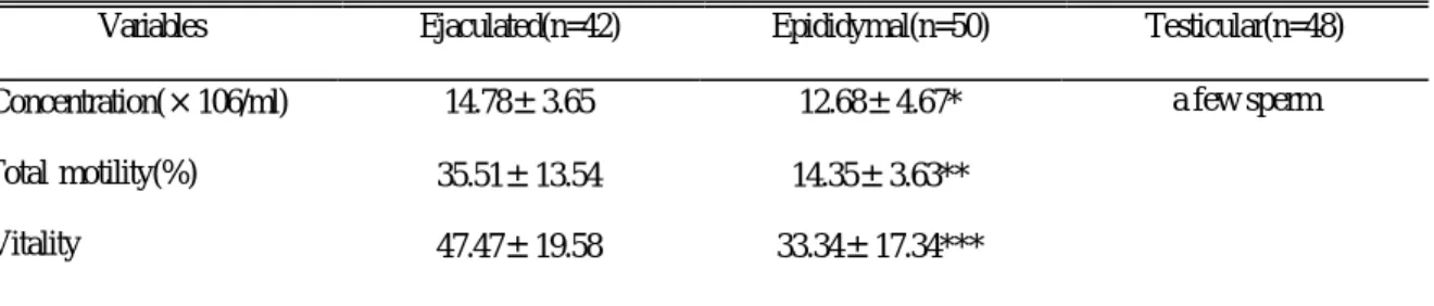 Table 2. Comparison of sperm parameters in each groups   Mean±S.D., * : p<0.05, ** : p<0.01, *** : p<0.001     n=cycles  3