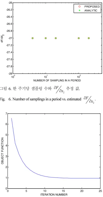Fig.    6. Number of samplings in a period vs. estimated 