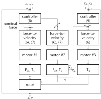 Fig.    9. Flowchart for controlling a rotational and translational speed  of the rod