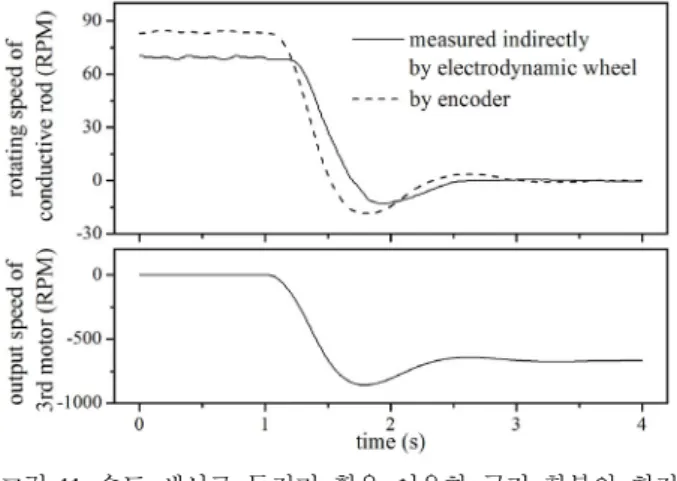 Fig.  11. Compensation test of rotation of conductive rod using electrodynamic wheel as a feedback sensor measuring rotating speed