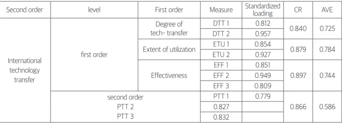 Table 5 shows the standardized estimates of  coefficients of hypothesized paths as a result of  the structural equation modeling