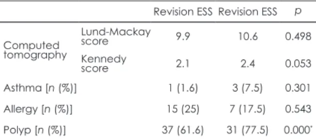 Table 1. Summary of patients in the primary and revision endo- endo-scopic sinus surgery groups.