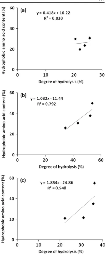 Figure 2 shows the relationship between degree of hydrolysis and hydrophobic amino acid content of wheat gluten treated with Alcalase, Flavourzyme, and Protamex for 1 h, 4 h, 12 h, and 24 h