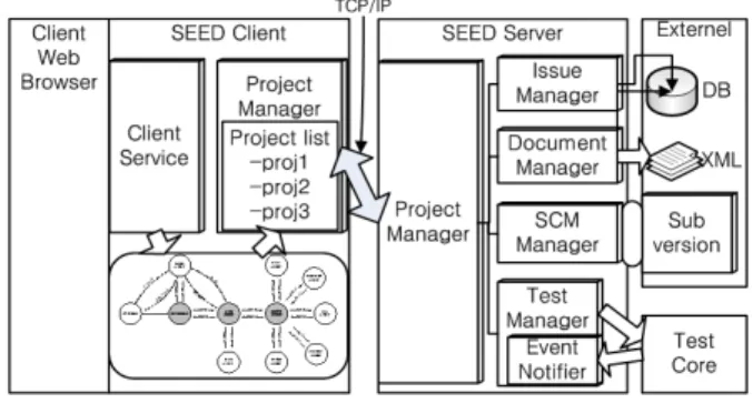 Fig 1. System architecture of SEED.