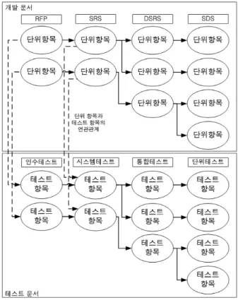 Fig 3. Association between development process and test process.