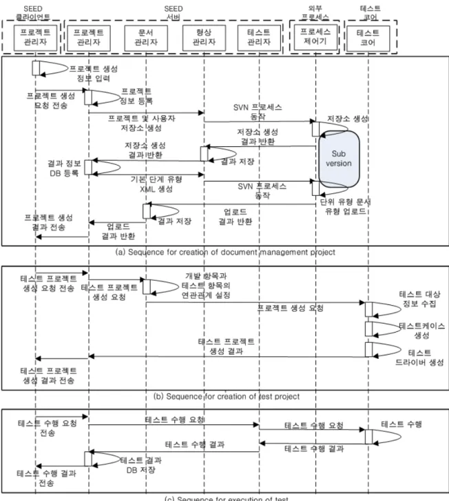 Fig 4. Sequence for creation of document management project and sequence for creation and execution of test project.