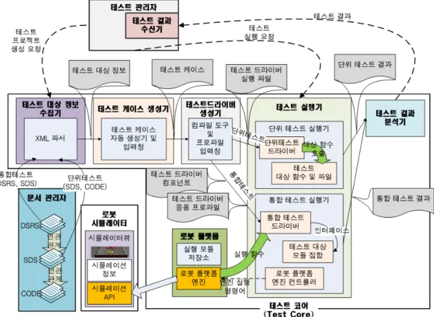 Fig 5. Architecture and activity flow of Test Core.